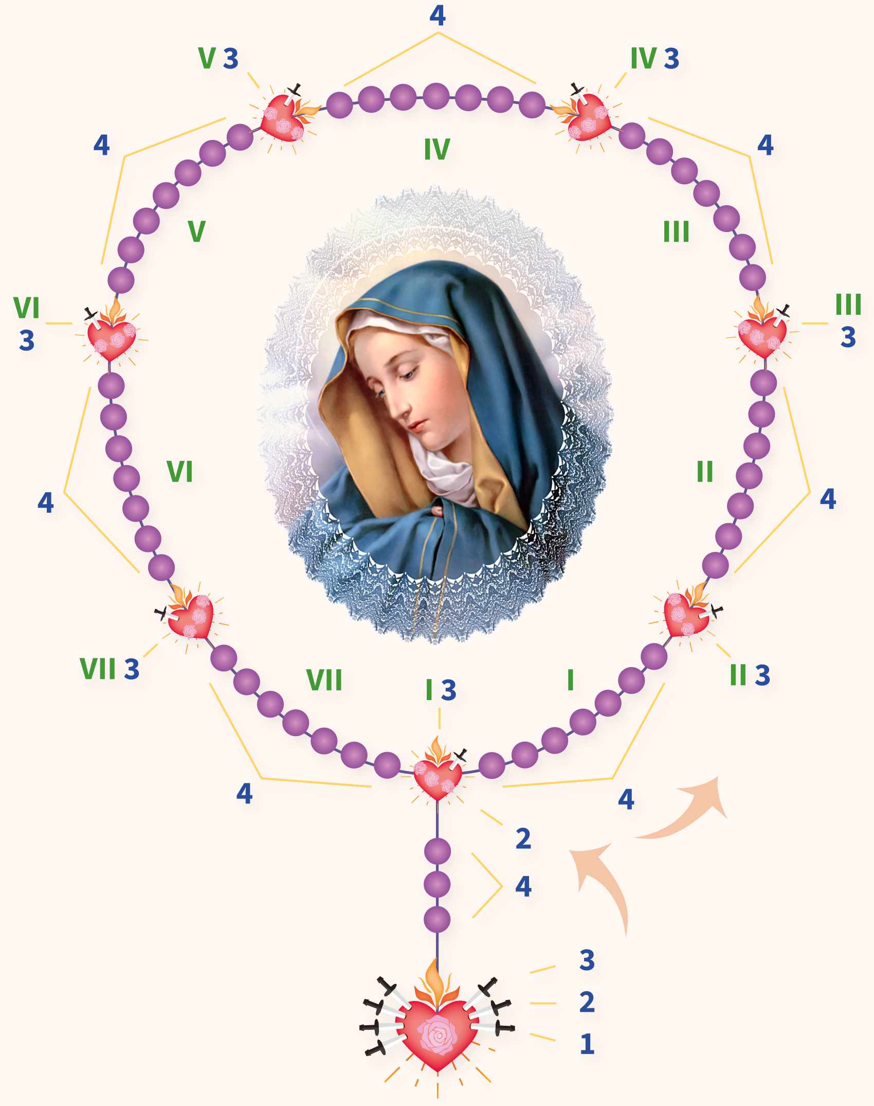 Rosenkranz der Sieben Schmerzen Mariens